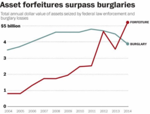 Civil Asset Forfeiture